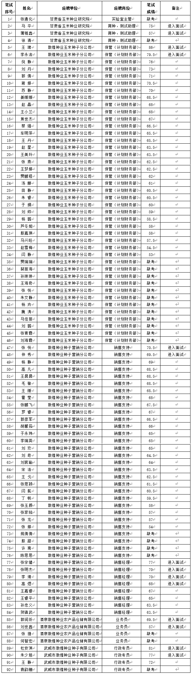 關(guān)于甘肅省敦煌種業(yè)集團股份有限公司2024年春季招聘筆試成績及進入面試人員通知